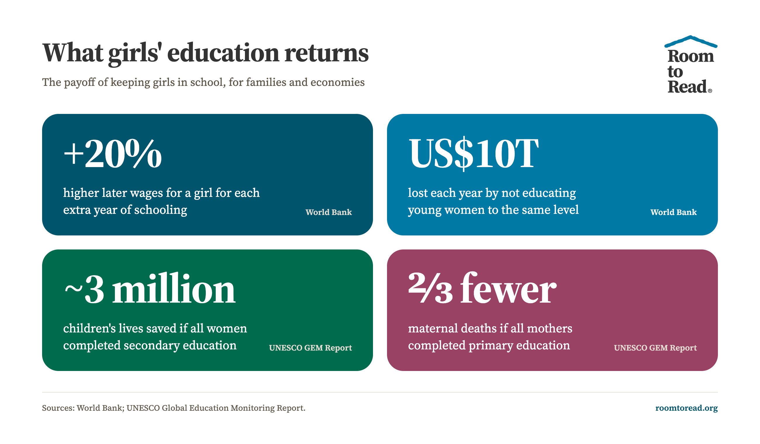 Chart showing the economic returns to a year of schooling
