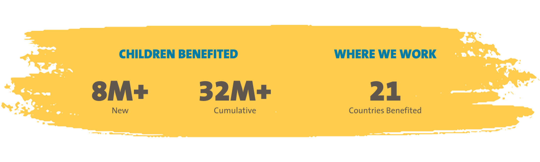 Yellow paint background with text overlayed that reads "Children Benefited: 8M+ New and 32M+ Cumulative" and "Where We Work: 21 Countries Benefited"