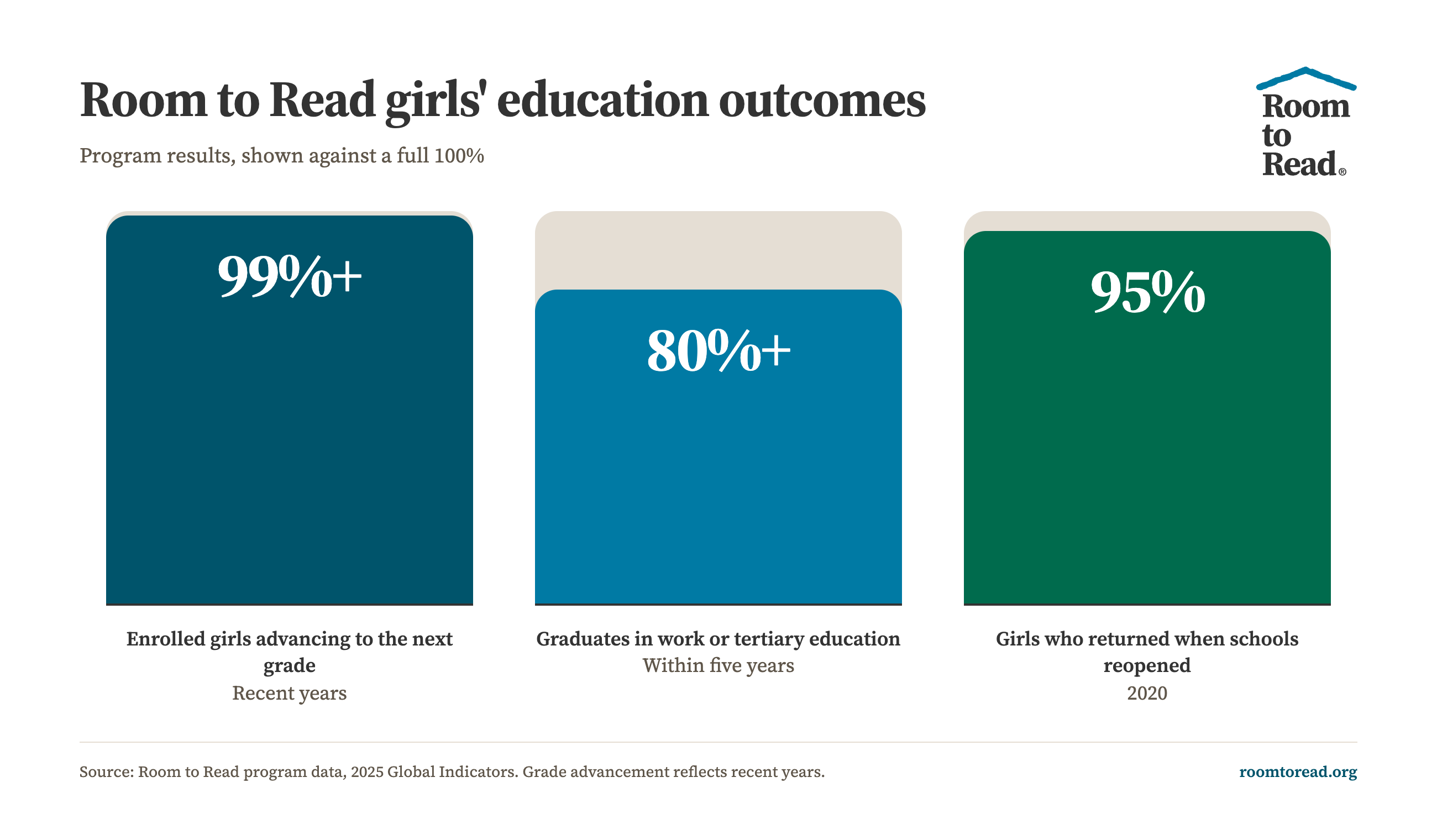 Chart showing graduation and employment outcomes for program graduates