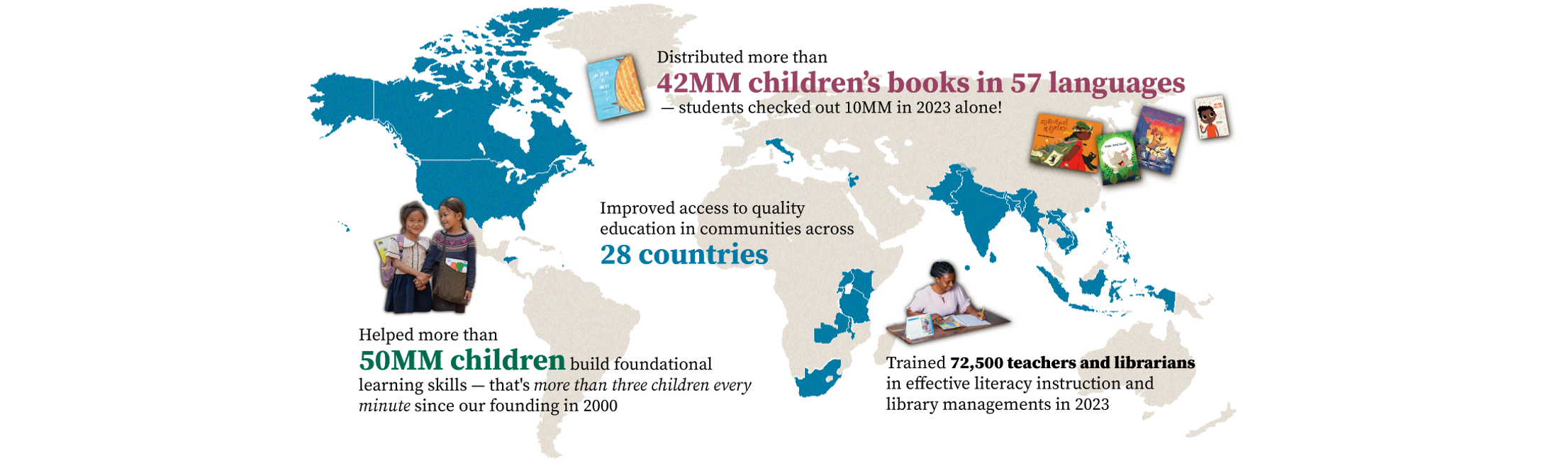 Improved access to quality education in communities across 28 countries; Distributed more than 42MM children’s books in 57 languages — students checked out 10MM in 2023 alone! Helped more than 50MM children build foundational learning skills — that's more than three children every minute since our founding in 2000; Trained 72,500 teachers and librarians in effective literacy instruction and library managements in 2023