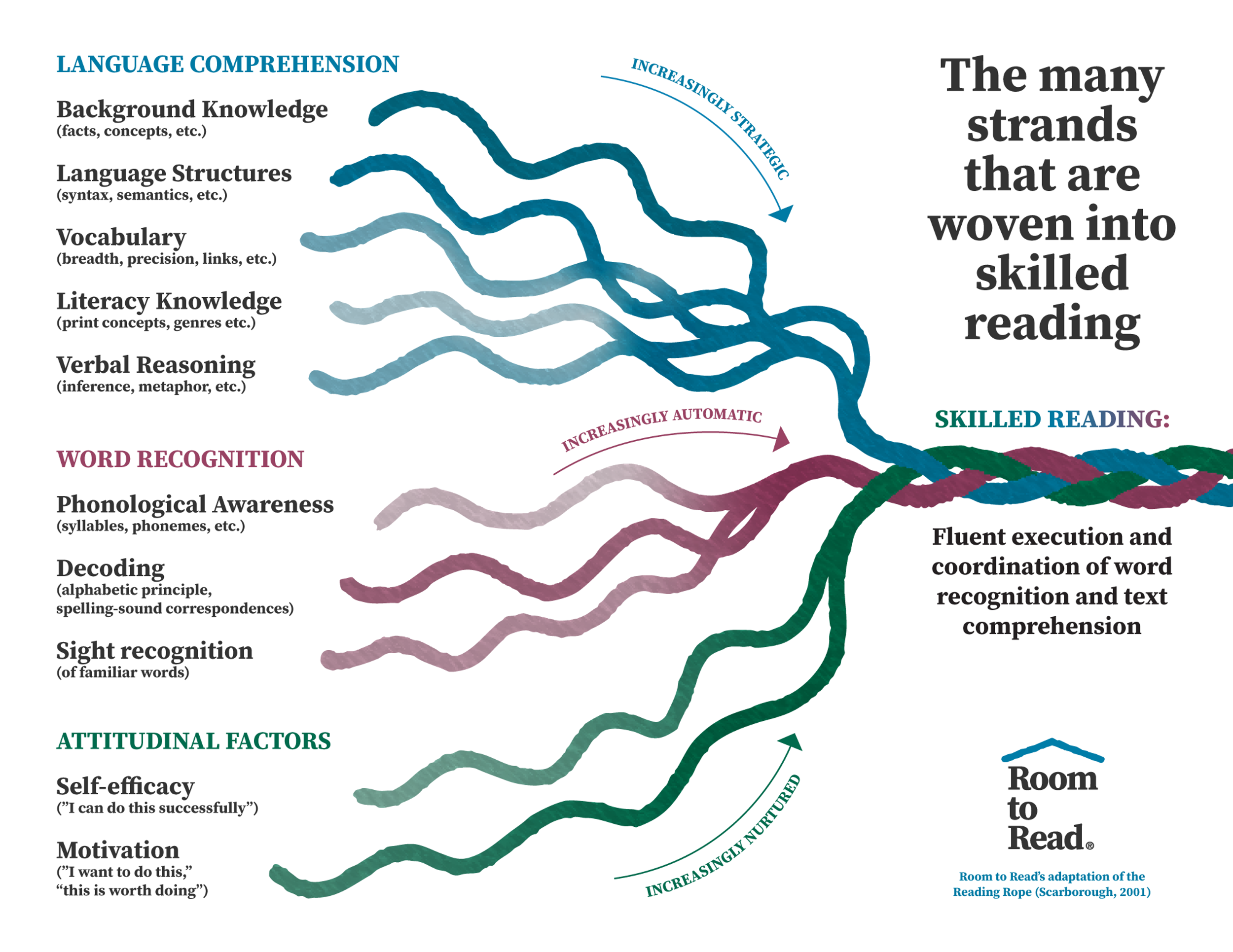 Back to School Night Room to Read Reading Rope Graphic