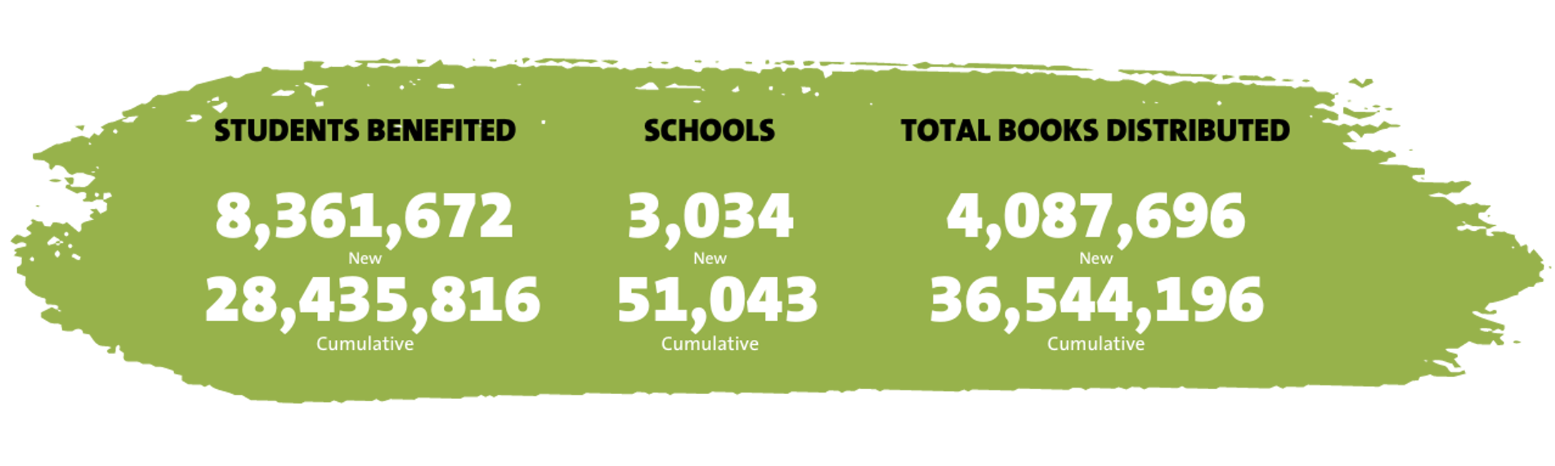 Green paint background with text overlay that reads "Students Benefited: 8,261,672 New and 28,435,816 Cumulative" and "Schools: 3,034 New and 51,043 Cumulative" and "Total Books Distributed: 4,087,696 New and 36,544,196 Cumulative"