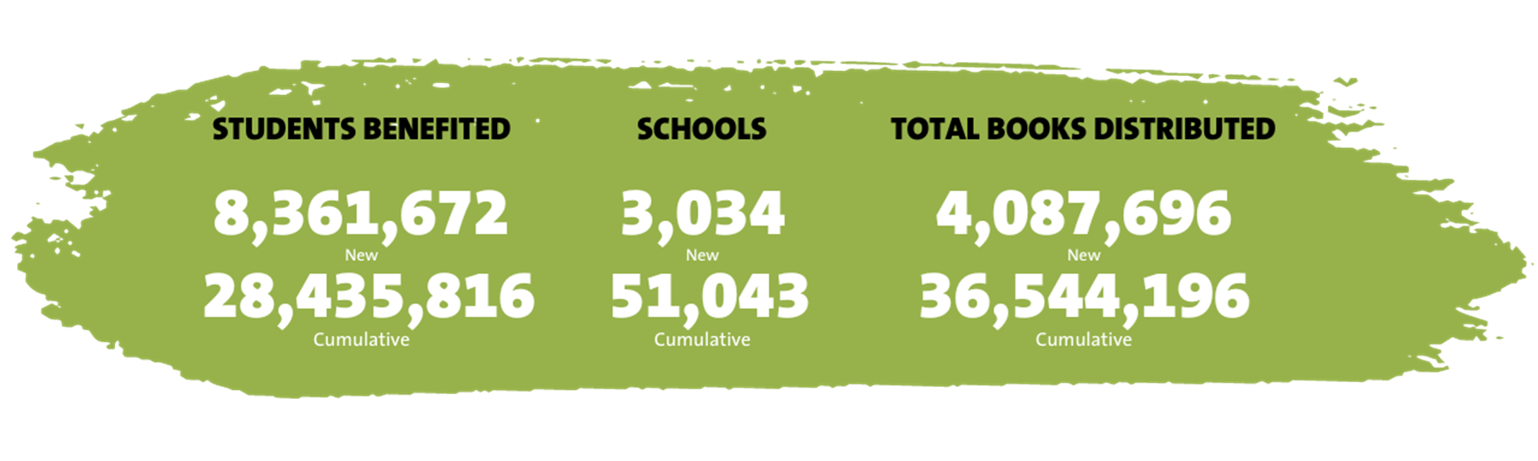 Green paint background with text overlay that reads "Students Benefited: 8,261,672 New and 28,435,816 Cumulative" and "Schools: 3,034 New and 51,043 Cumulative" and "Total Books Distributed: 4,087,696 New and 36,544,196 Cumulative"