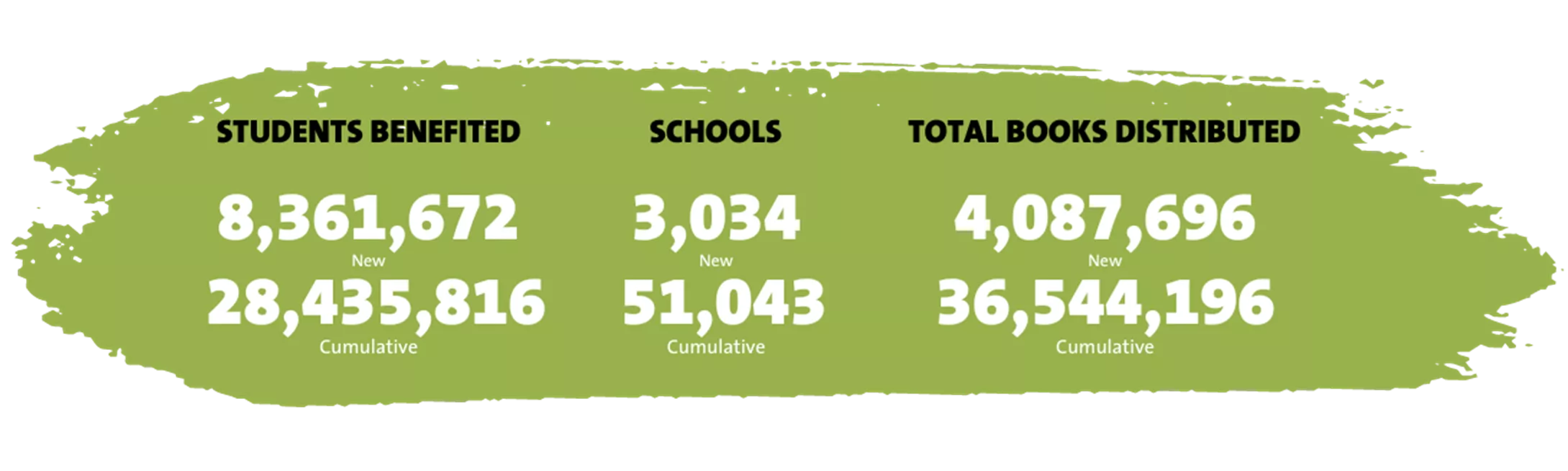 Green paint background with text overlay that reads "Students Benefited: 8,261,672 New and 28,435,816 Cumulative" and "Schools: 3,034 New and 51,043 Cumulative" and "Total Books Distributed: 4,087,696 New and 36,544,196 Cumulative"