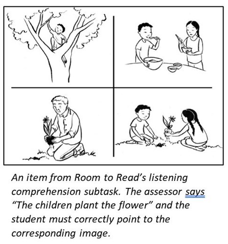 An item from Room to Read’s listening comprehension subtask. The assessor says “The children plant the flower” and the student must correctly point to the corresponding image.