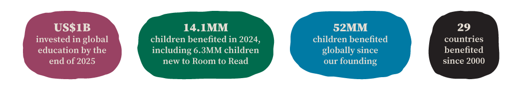 US$1B invested in global education by the end of 2025, 14.1MM children benefited in 2024, including 6.3MM children new to Room to Read, 52MM children benefited globally since our founding, 29 countries benefited since 2000