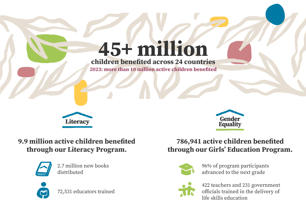 45+ million children benefited across 24 countries. 2023: more than 10 million active children benefited. 9.9 million active children benefited through our Literacy Program. 2.7 million new books distributed. 72,531 educator trained. 786,941 active children benefited through our Girls' Education Program. 96% of student participants advanced to the next grade. 422 teachers and 231 government officials trained in the delivery of life skills education.