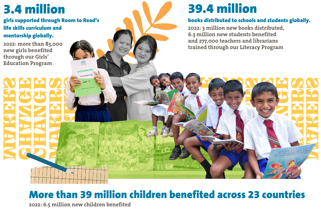 3.4 million girls supported through Room to Read’s life skills curriculum and mentorship globally (cumulative). 2022: More than 83,000 new girls benefited through our Girls’ Education Program. 39.4 million books distributed to schools and students globally (cumulative). 2022: 3 million new books distributed, 6.3 million new students benefited and 277,000 teachers and librarians trained. 39.9 million children benefited globally in 23 countries (cumulative). 2022: 6.4 million new children benefited