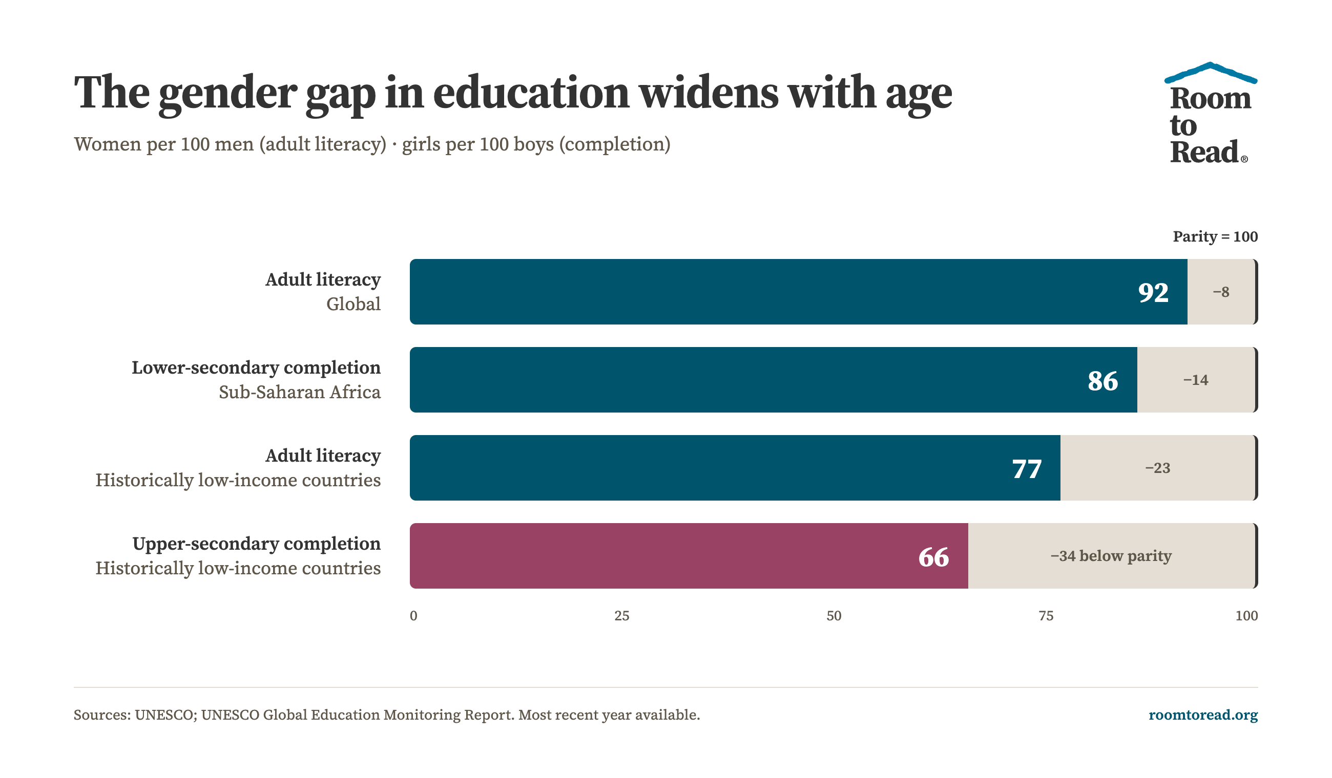 Girls' education, chart showing the gender gap in schooling widening with age