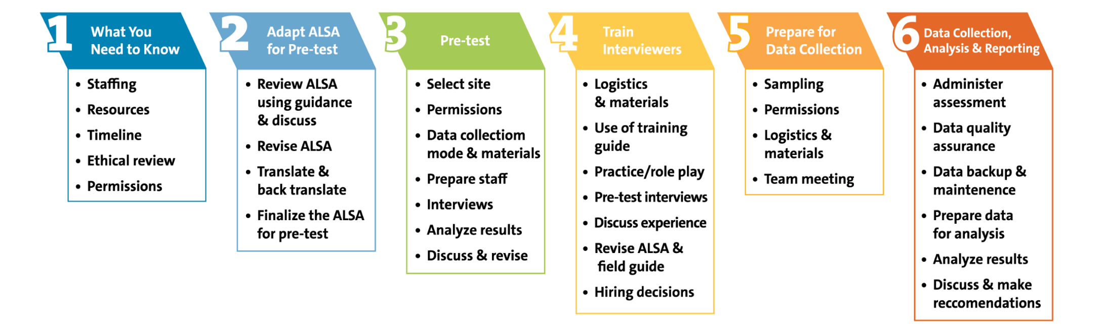 The ALSA for Girls Adaptation & Use Process, as Detailed in the ALSA How-To Guide