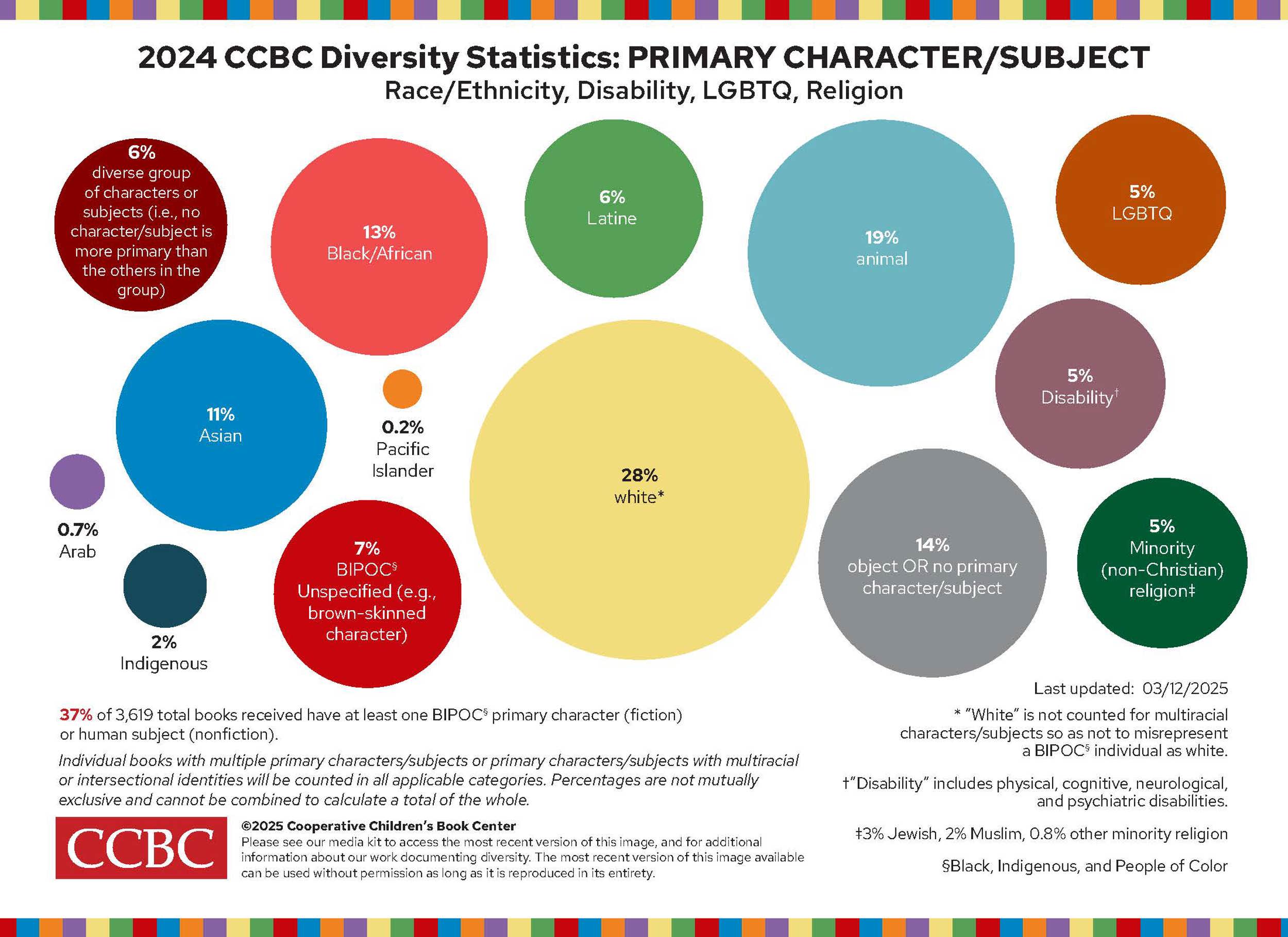 Diverse children's books
